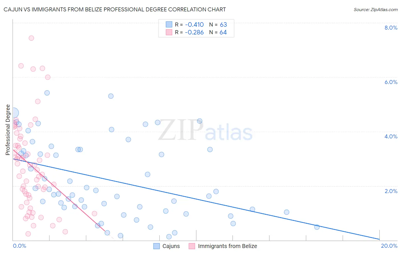 Cajun vs Immigrants from Belize Professional Degree