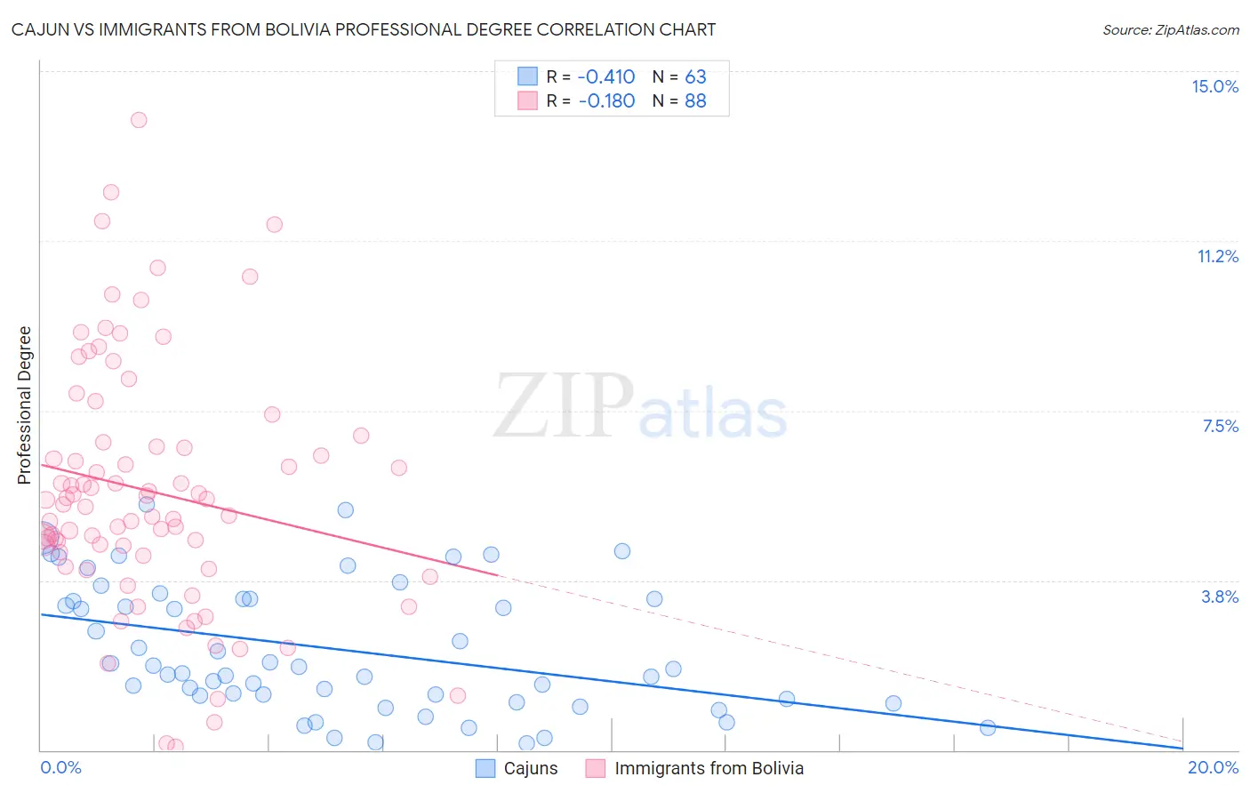 Cajun vs Immigrants from Bolivia Professional Degree