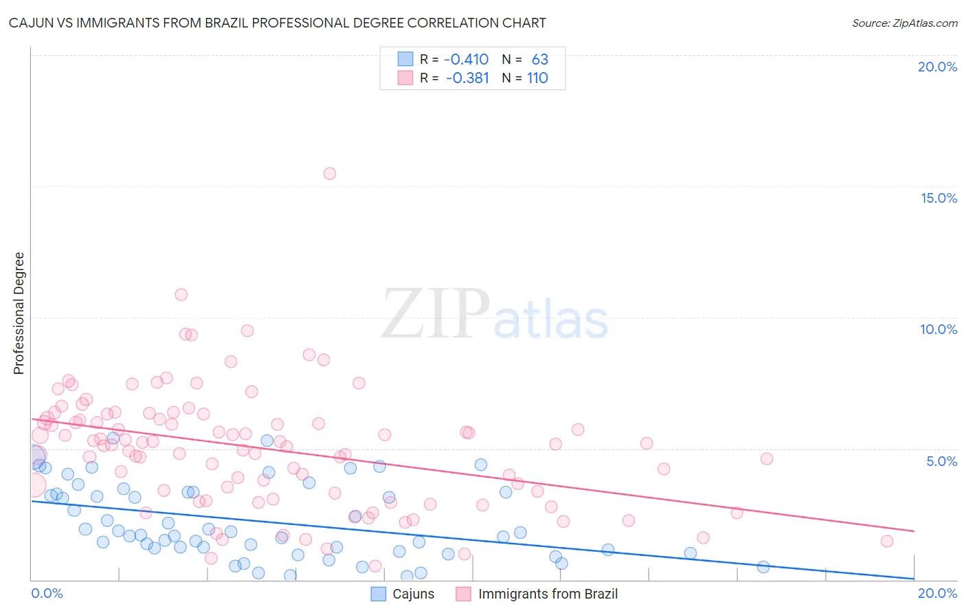 Cajun vs Immigrants from Brazil Professional Degree