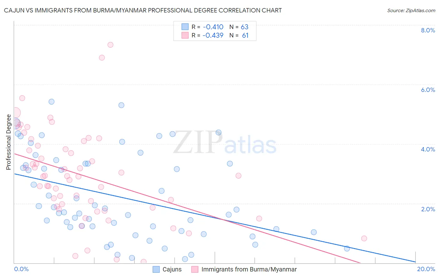 Cajun vs Immigrants from Burma/Myanmar Professional Degree