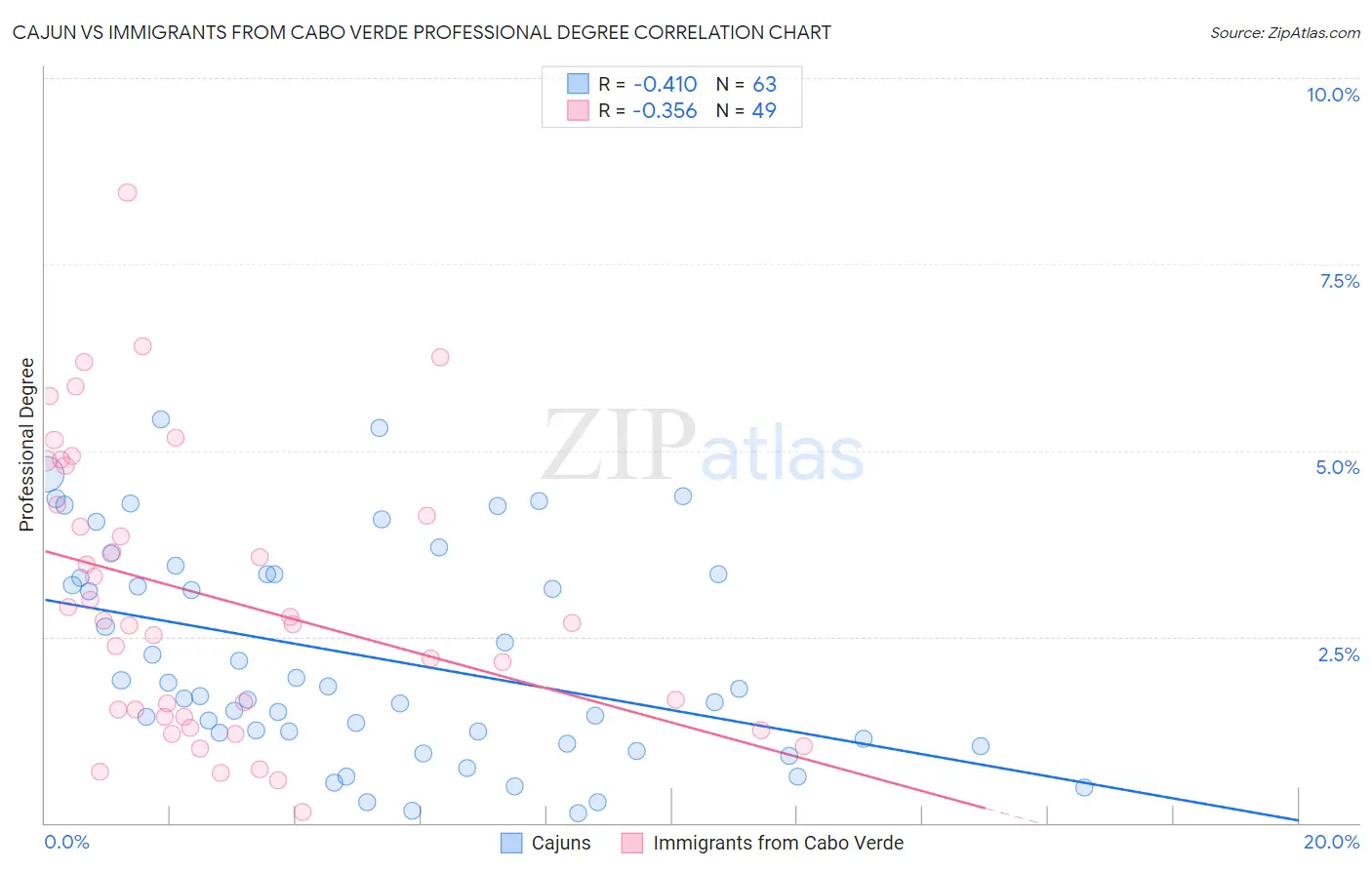 Cajun vs Immigrants from Cabo Verde Professional Degree