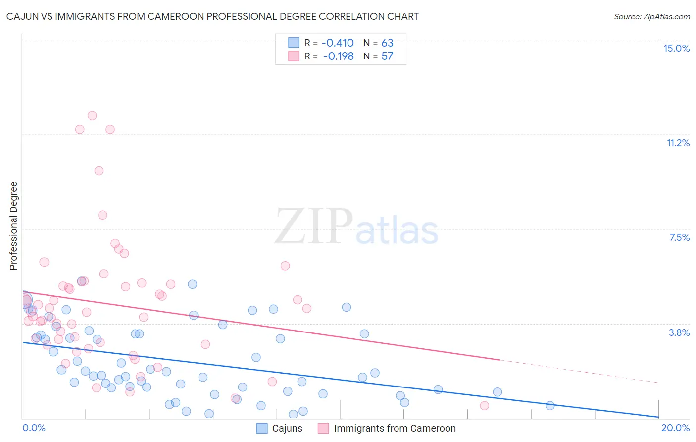 Cajun vs Immigrants from Cameroon Professional Degree