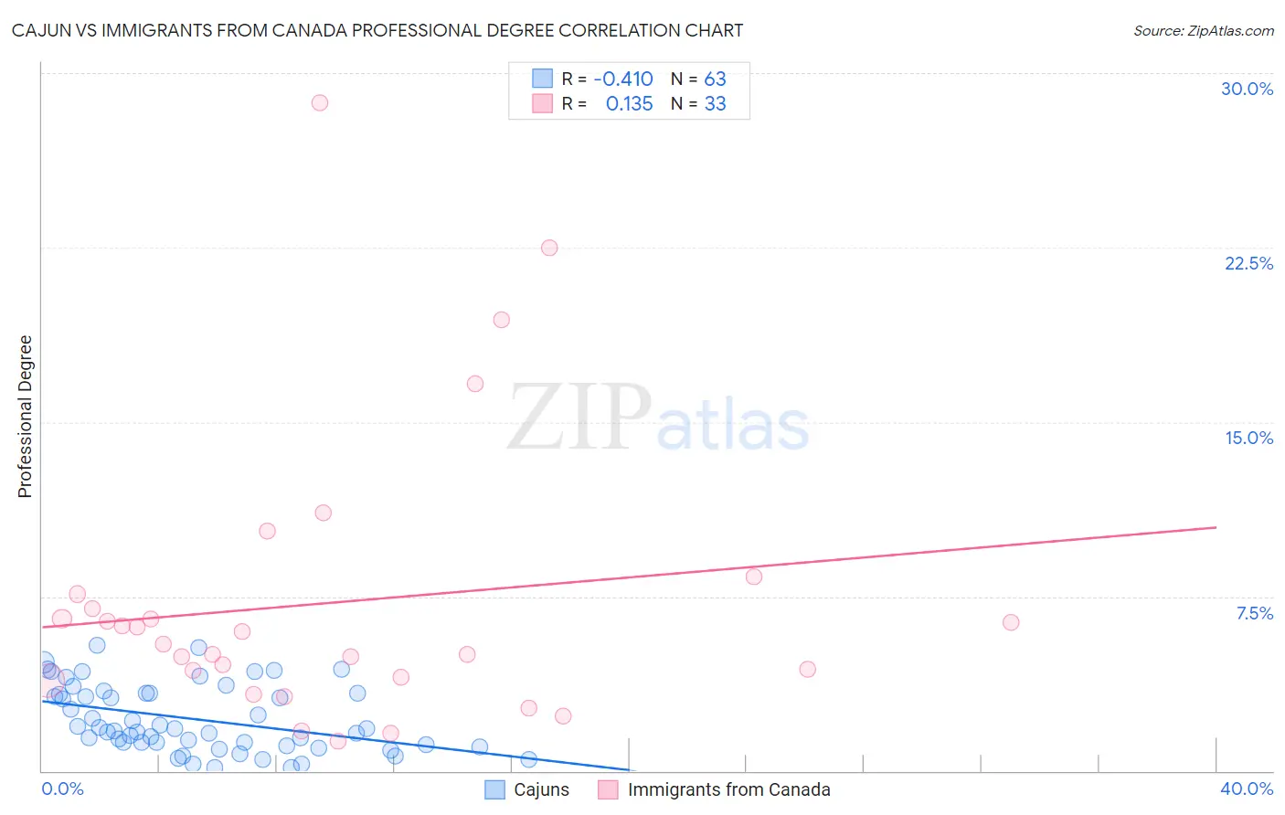 Cajun vs Immigrants from Canada Professional Degree