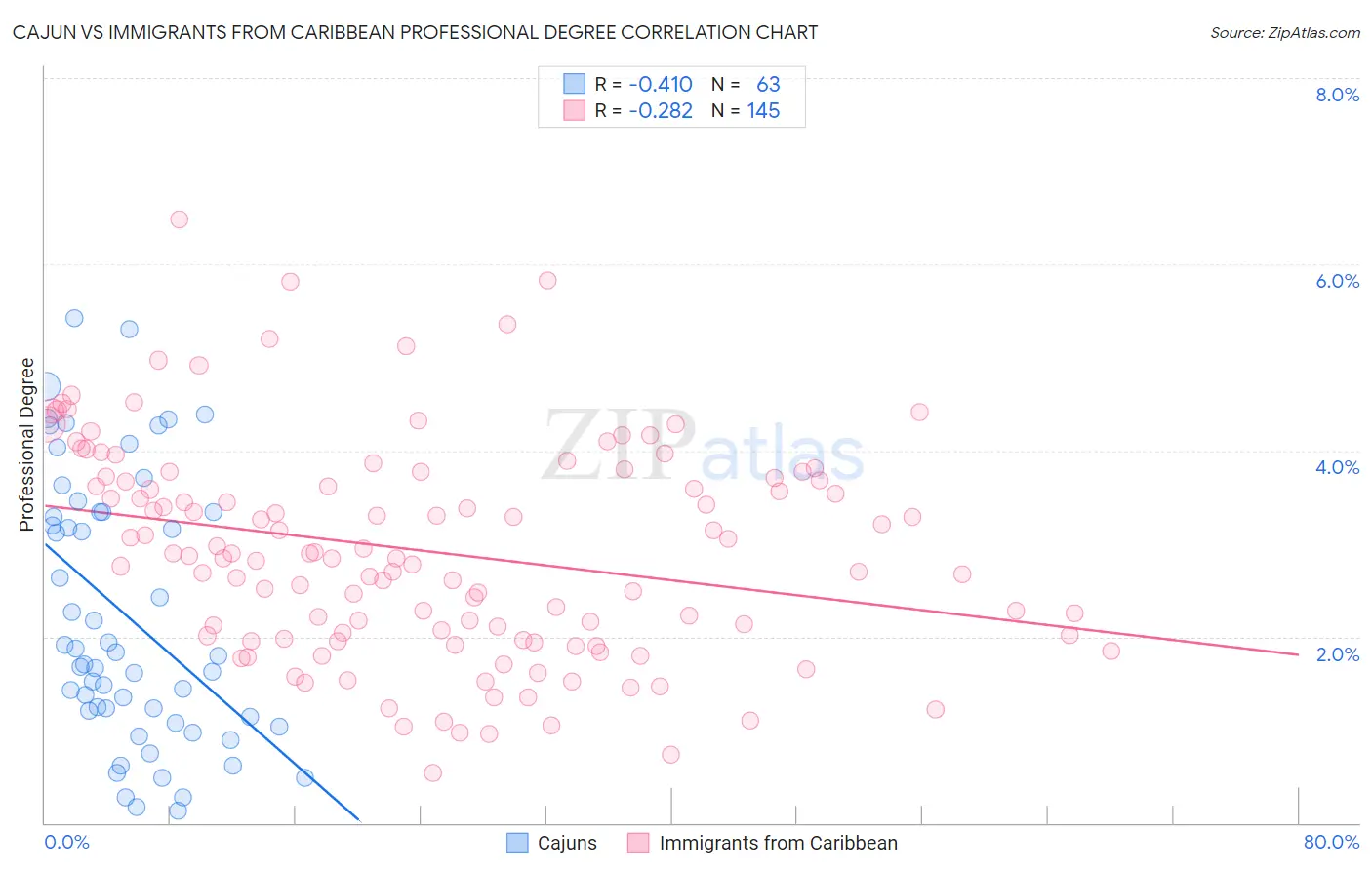 Cajun vs Immigrants from Caribbean Professional Degree