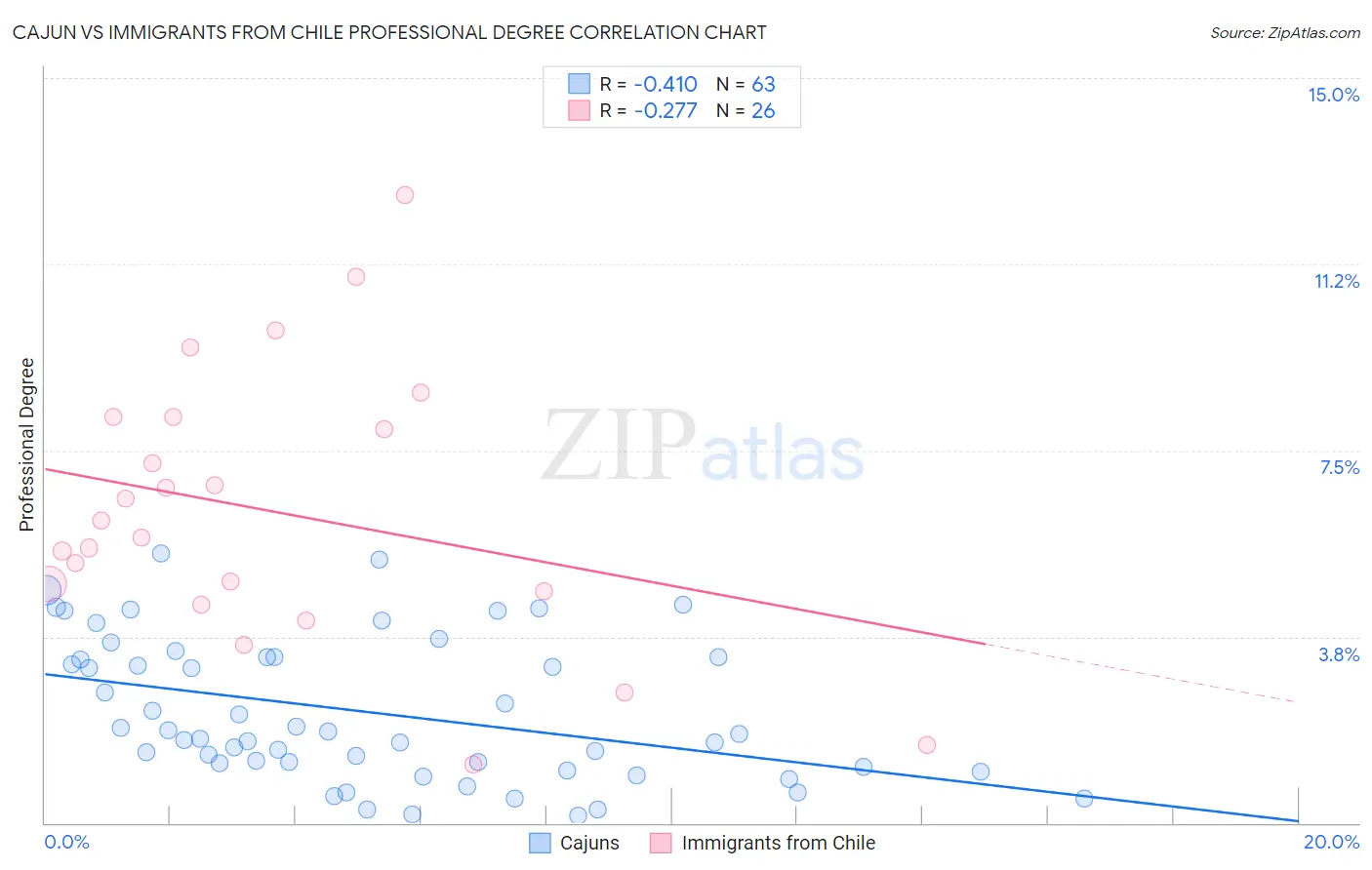 Cajun vs Immigrants from Chile Professional Degree