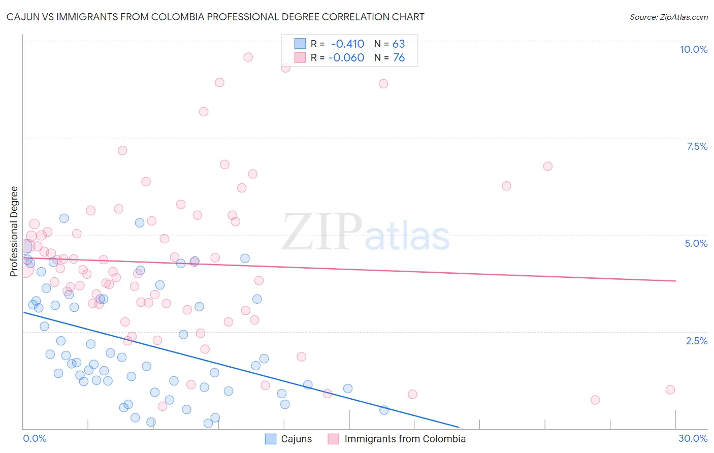 Cajun vs Immigrants from Colombia Professional Degree