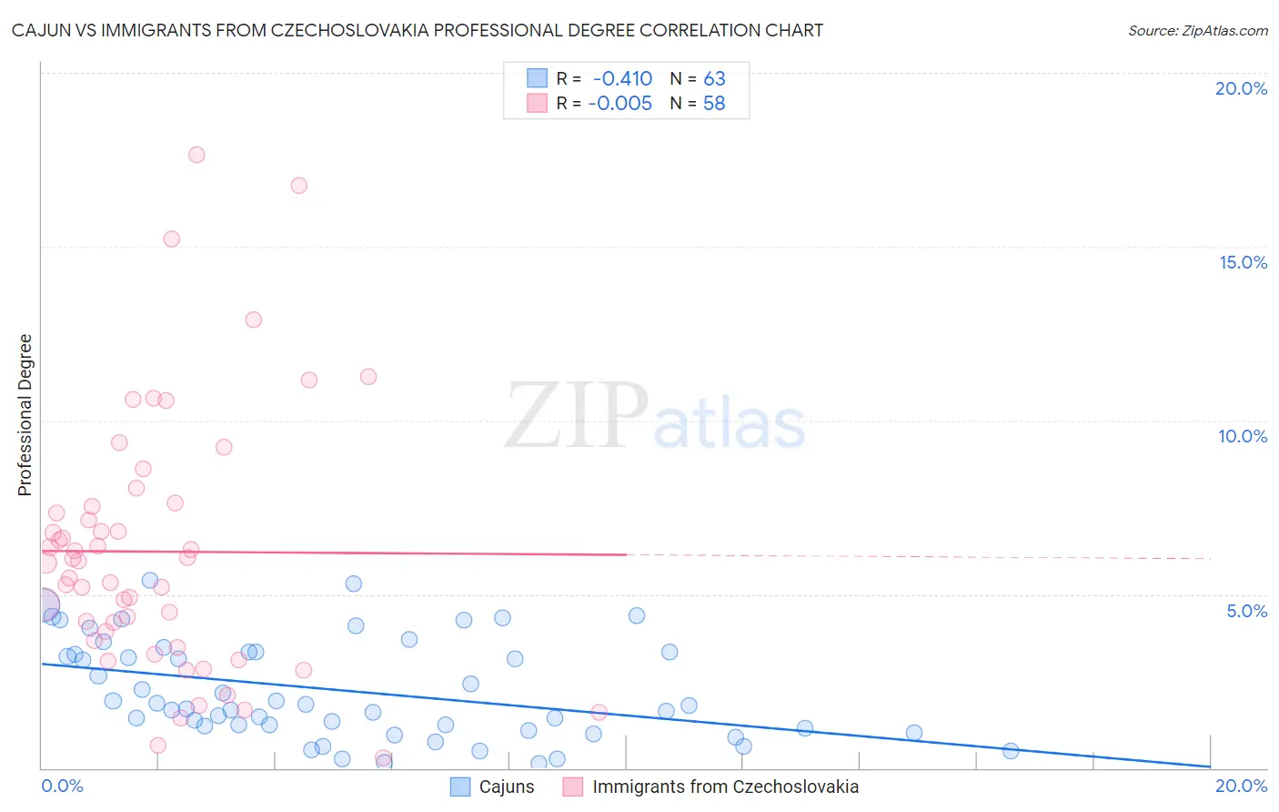 Cajun vs Immigrants from Czechoslovakia Professional Degree