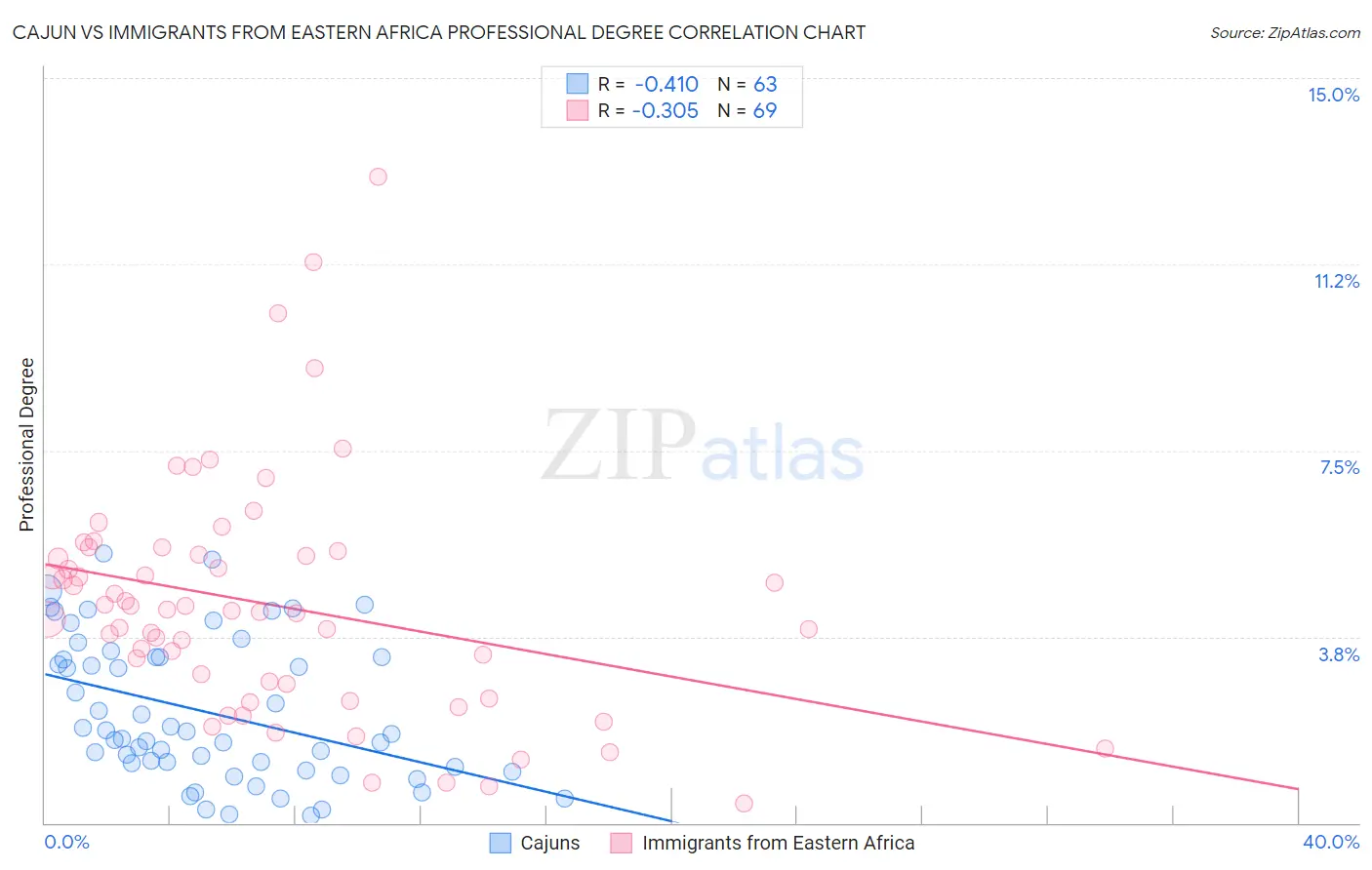 Cajun vs Immigrants from Eastern Africa Professional Degree