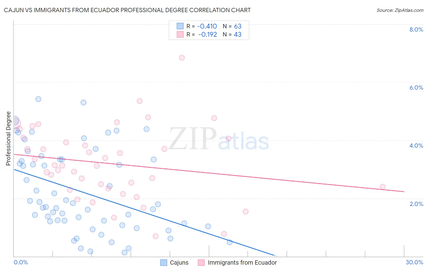 Cajun vs Immigrants from Ecuador Professional Degree
