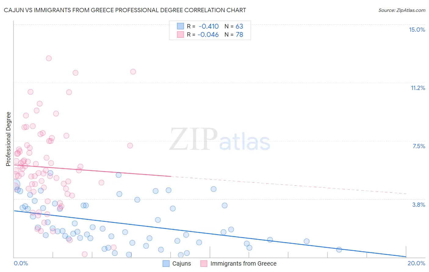 Cajun vs Immigrants from Greece Professional Degree