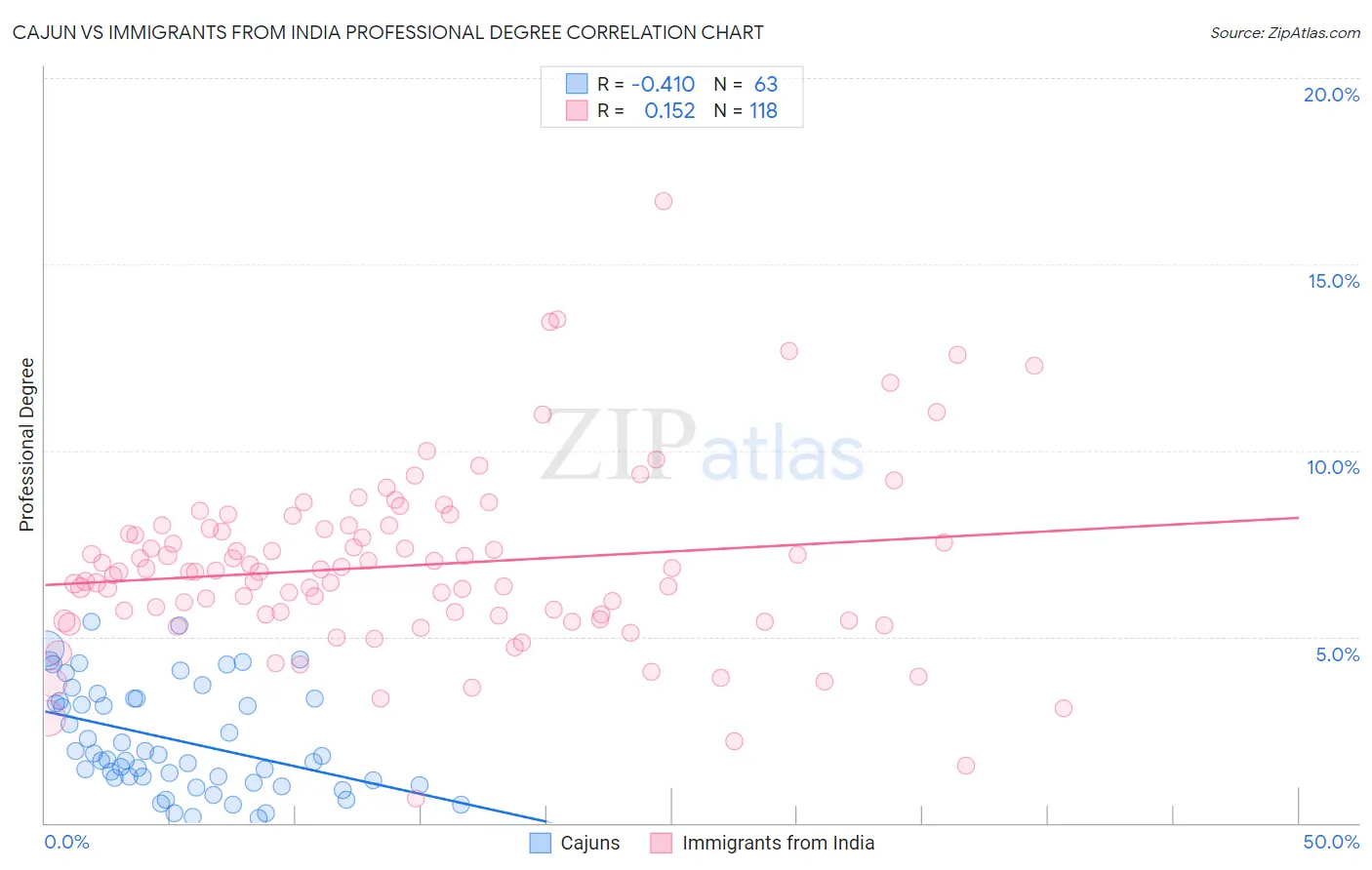Cajun vs Immigrants from India Professional Degree