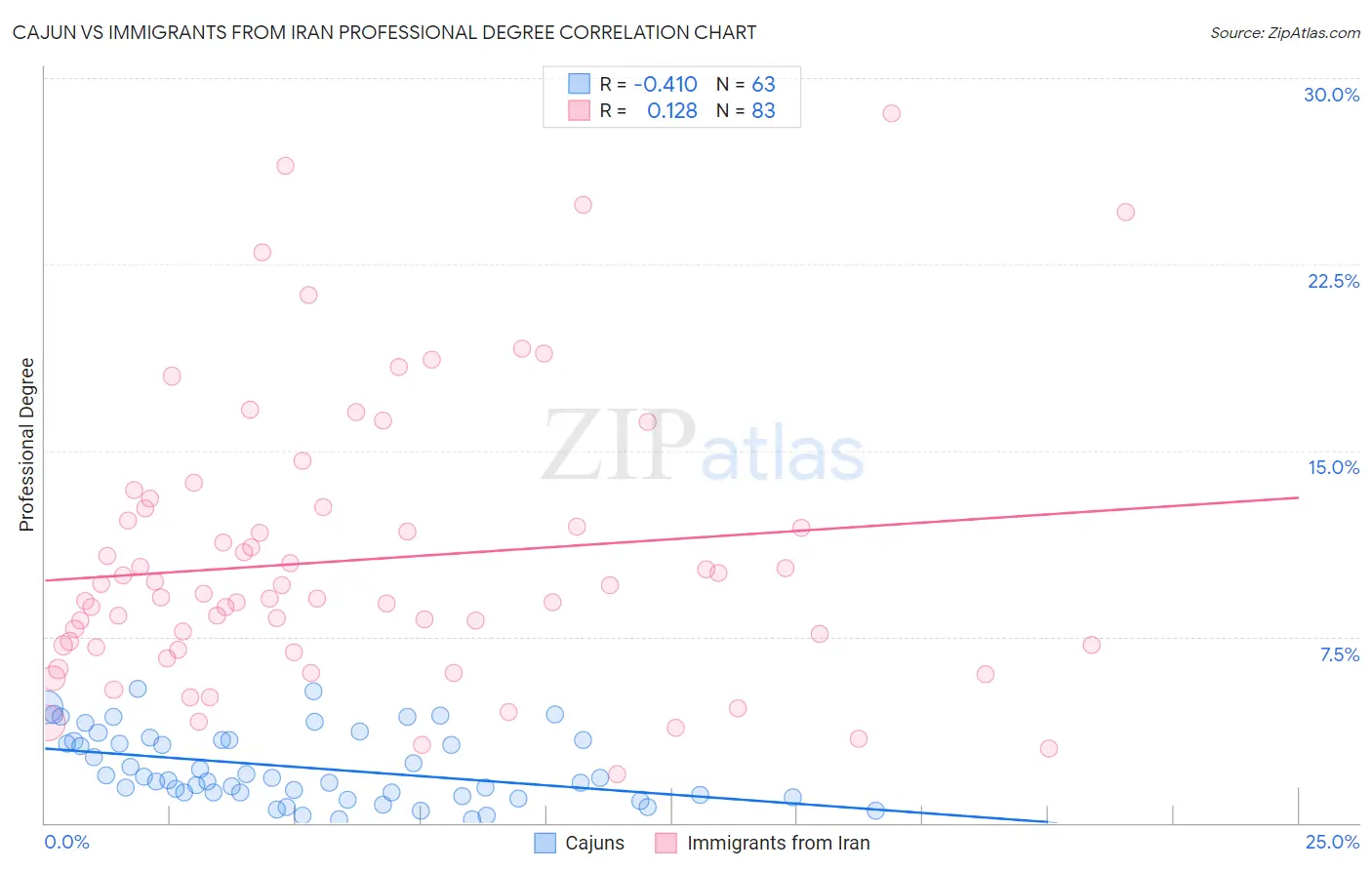 Cajun vs Immigrants from Iran Professional Degree