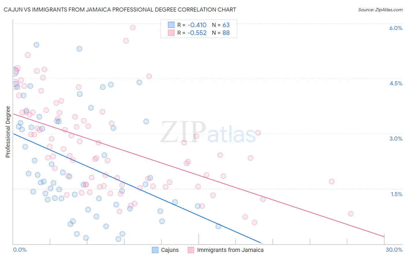 Cajun vs Immigrants from Jamaica Professional Degree