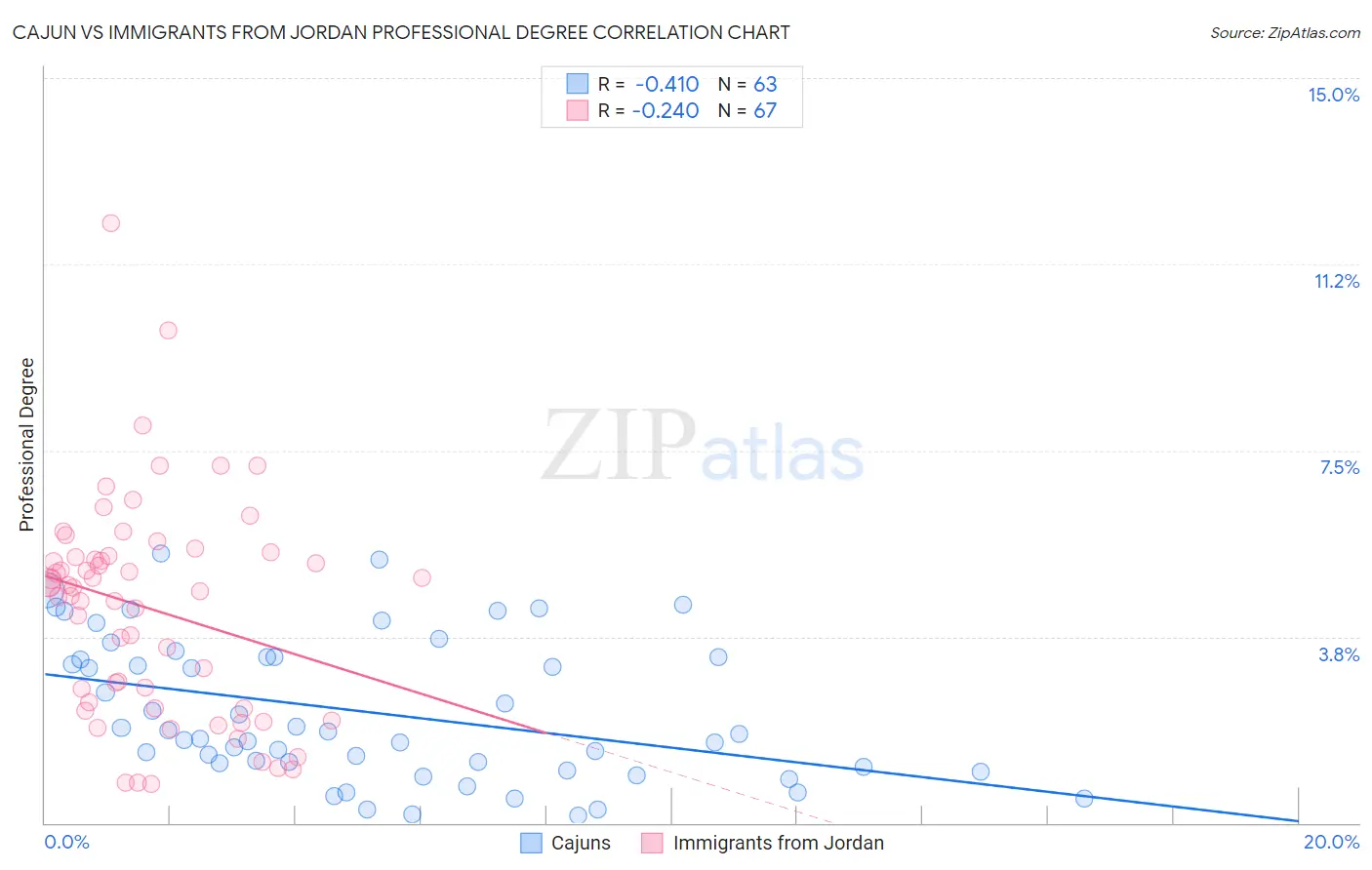 Cajun vs Immigrants from Jordan Professional Degree