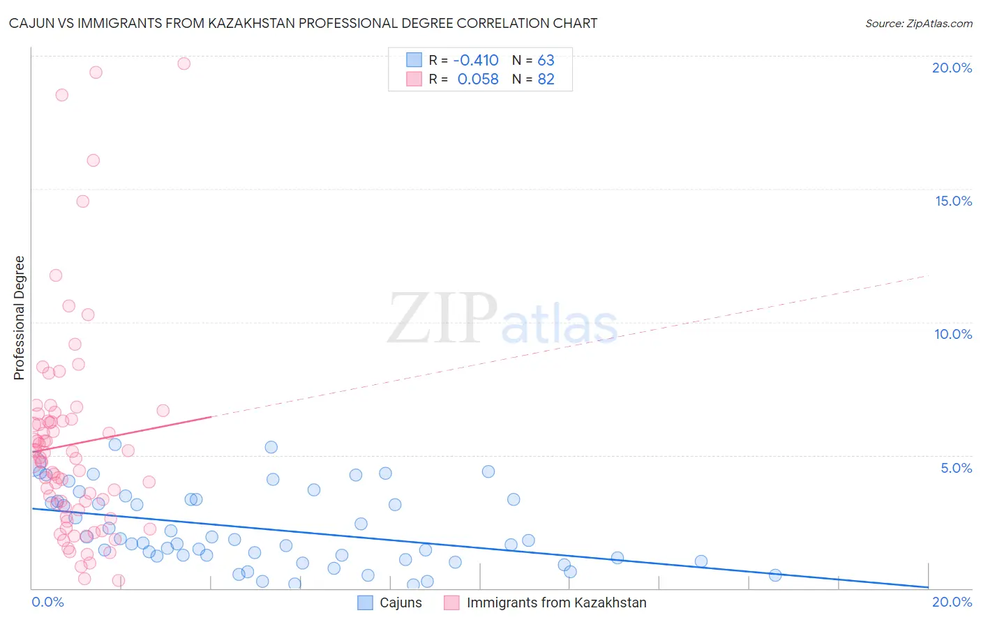 Cajun vs Immigrants from Kazakhstan Professional Degree