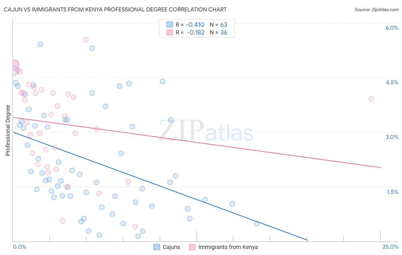 Cajun vs Immigrants from Kenya Professional Degree