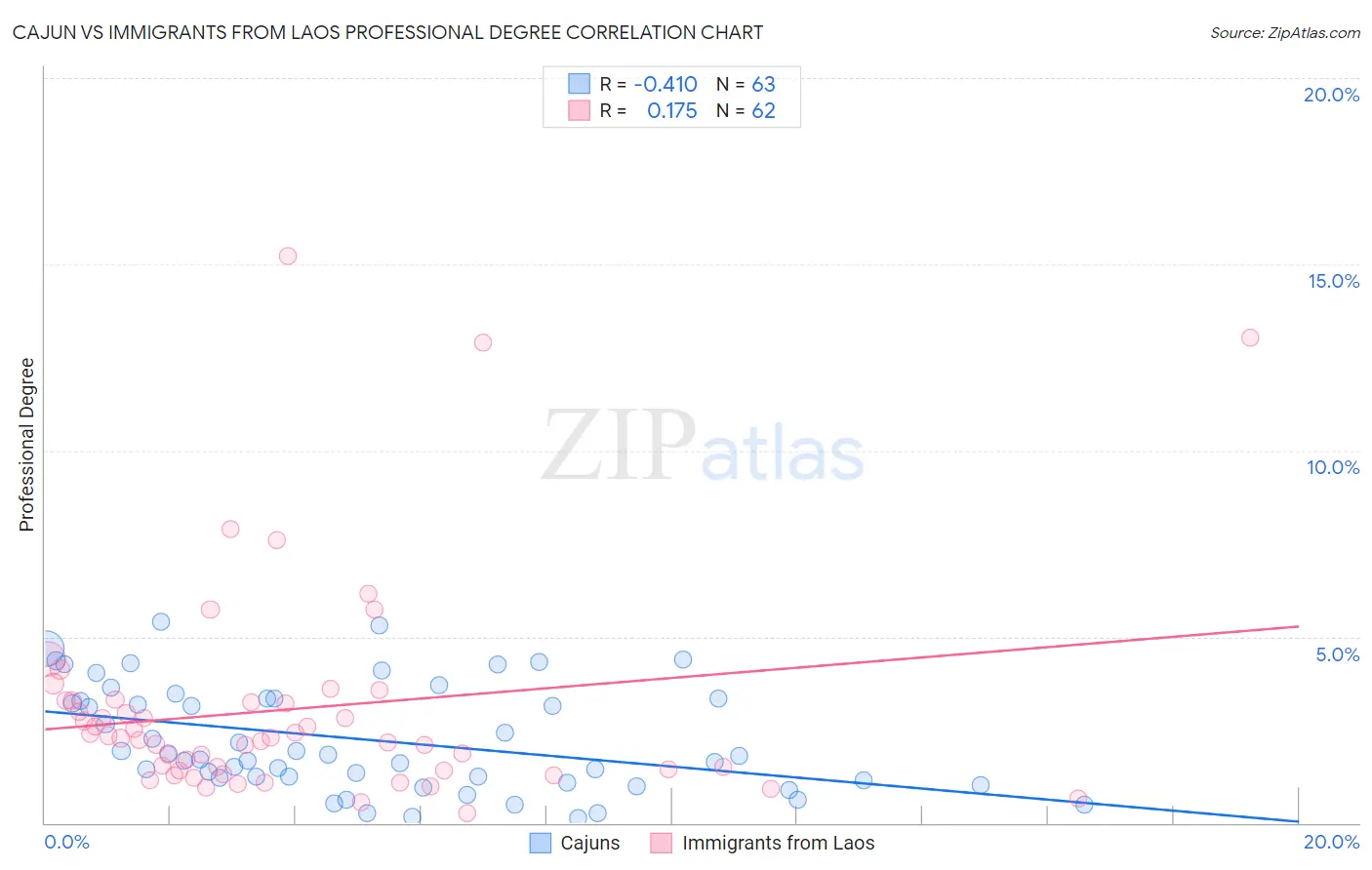 Cajun vs Immigrants from Laos Professional Degree