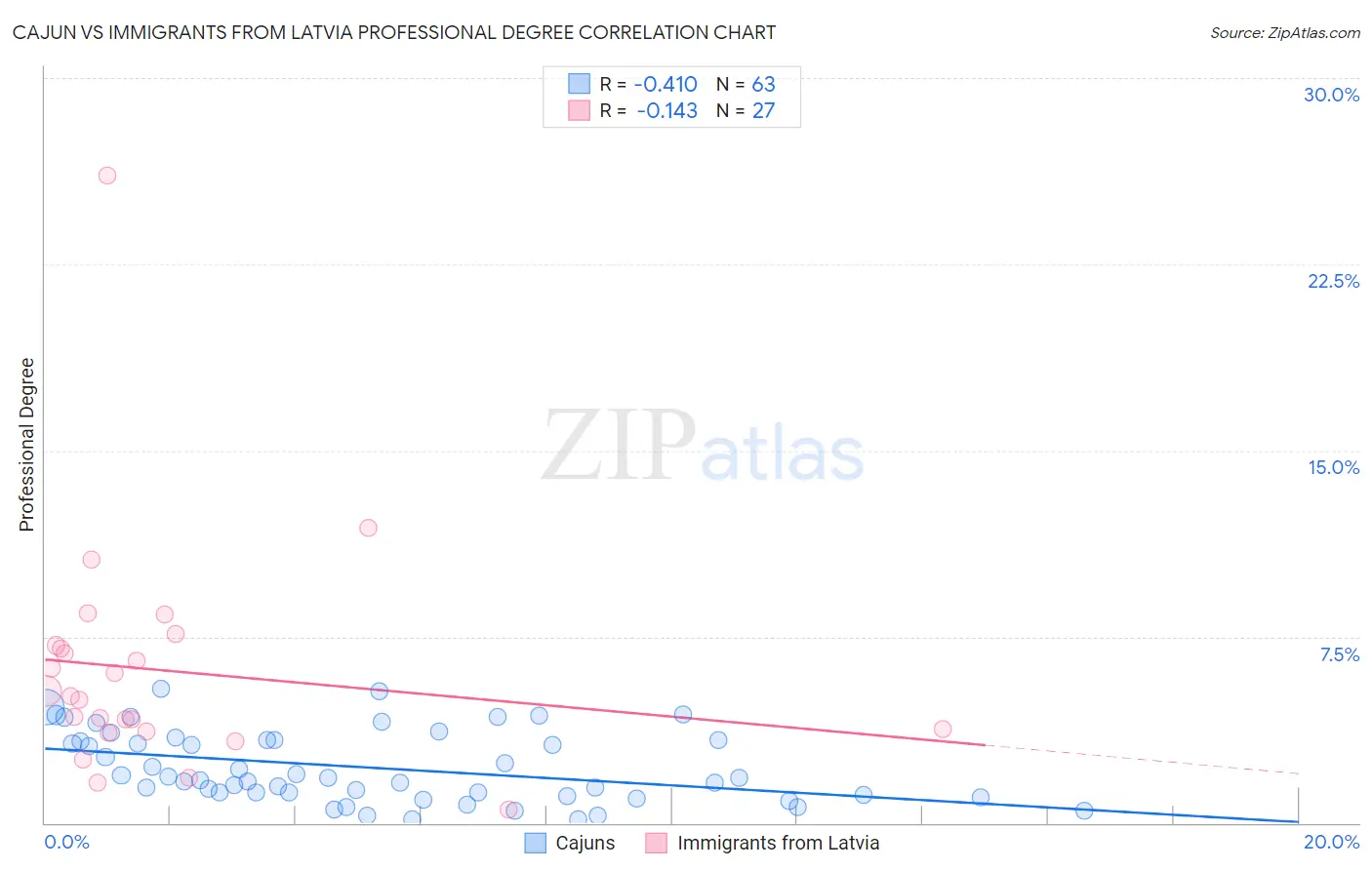 Cajun vs Immigrants from Latvia Professional Degree