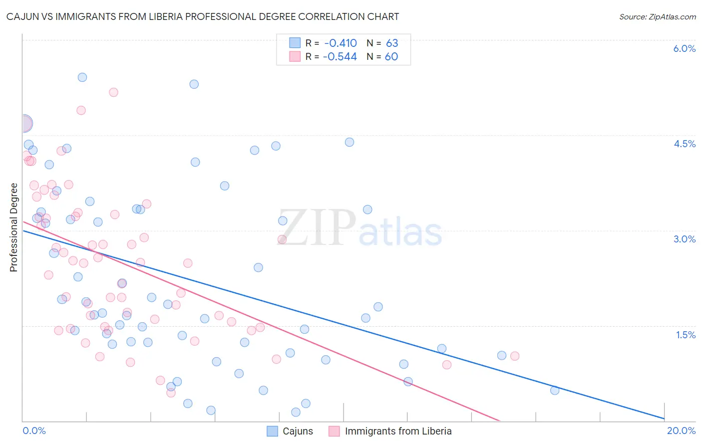 Cajun vs Immigrants from Liberia Professional Degree