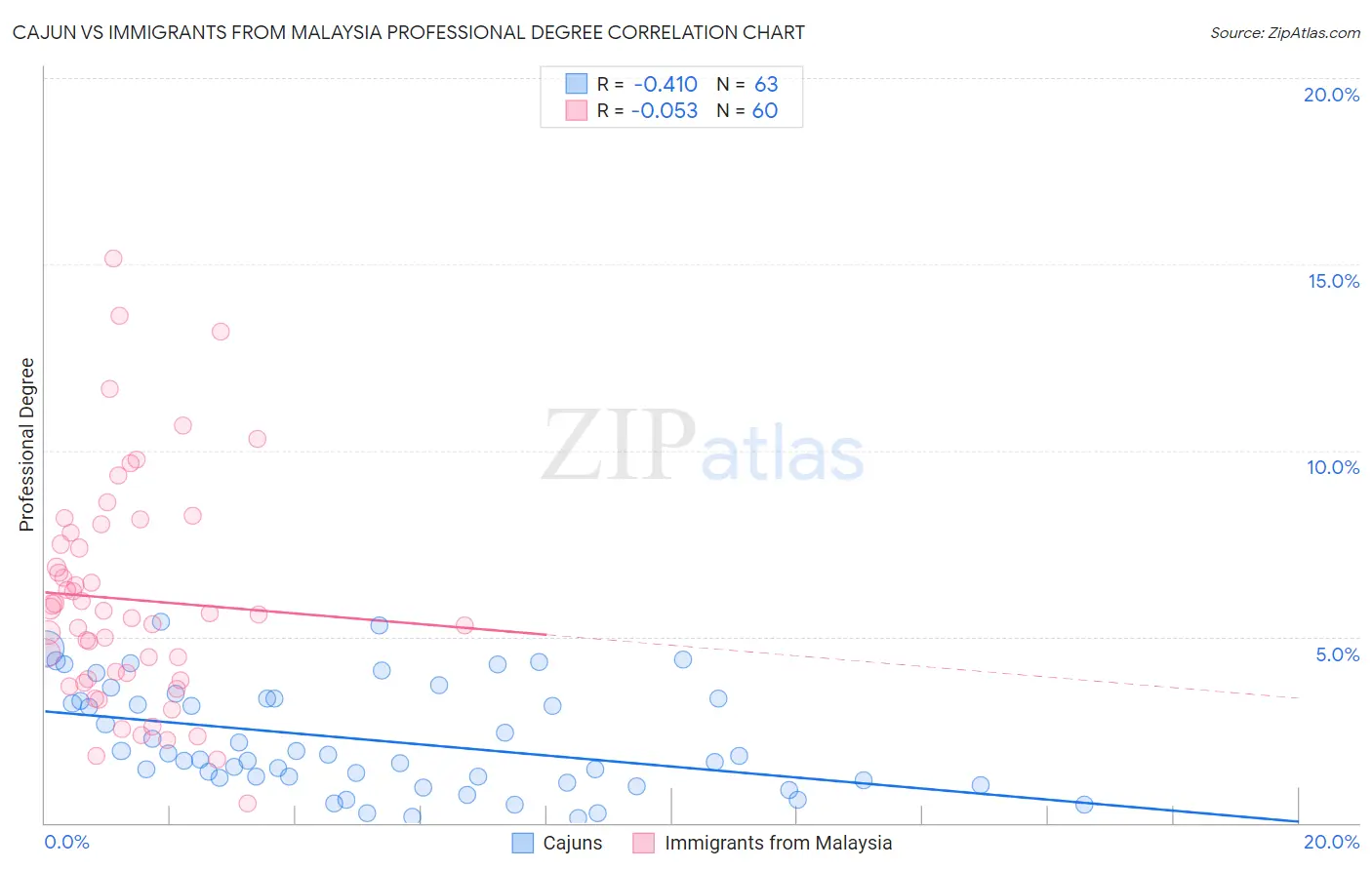 Cajun vs Immigrants from Malaysia Professional Degree