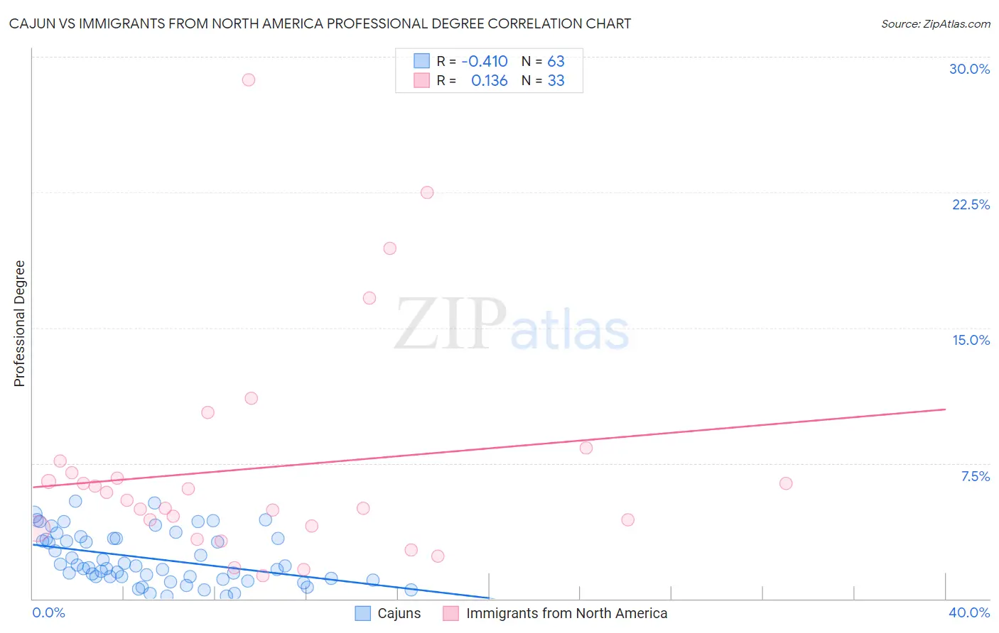 Cajun vs Immigrants from North America Professional Degree