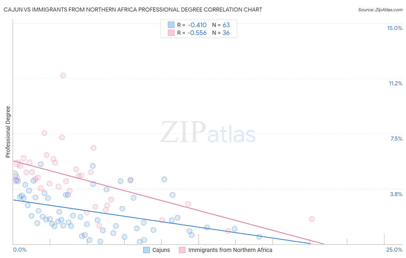 Cajun vs Immigrants from Northern Africa Professional Degree