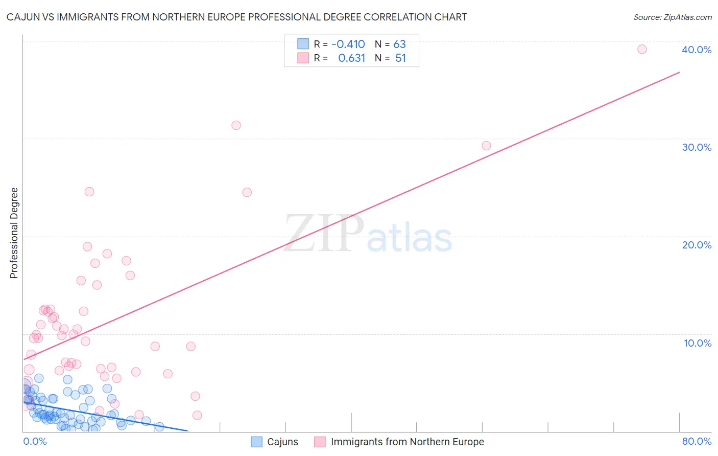 Cajun vs Immigrants from Northern Europe Professional Degree