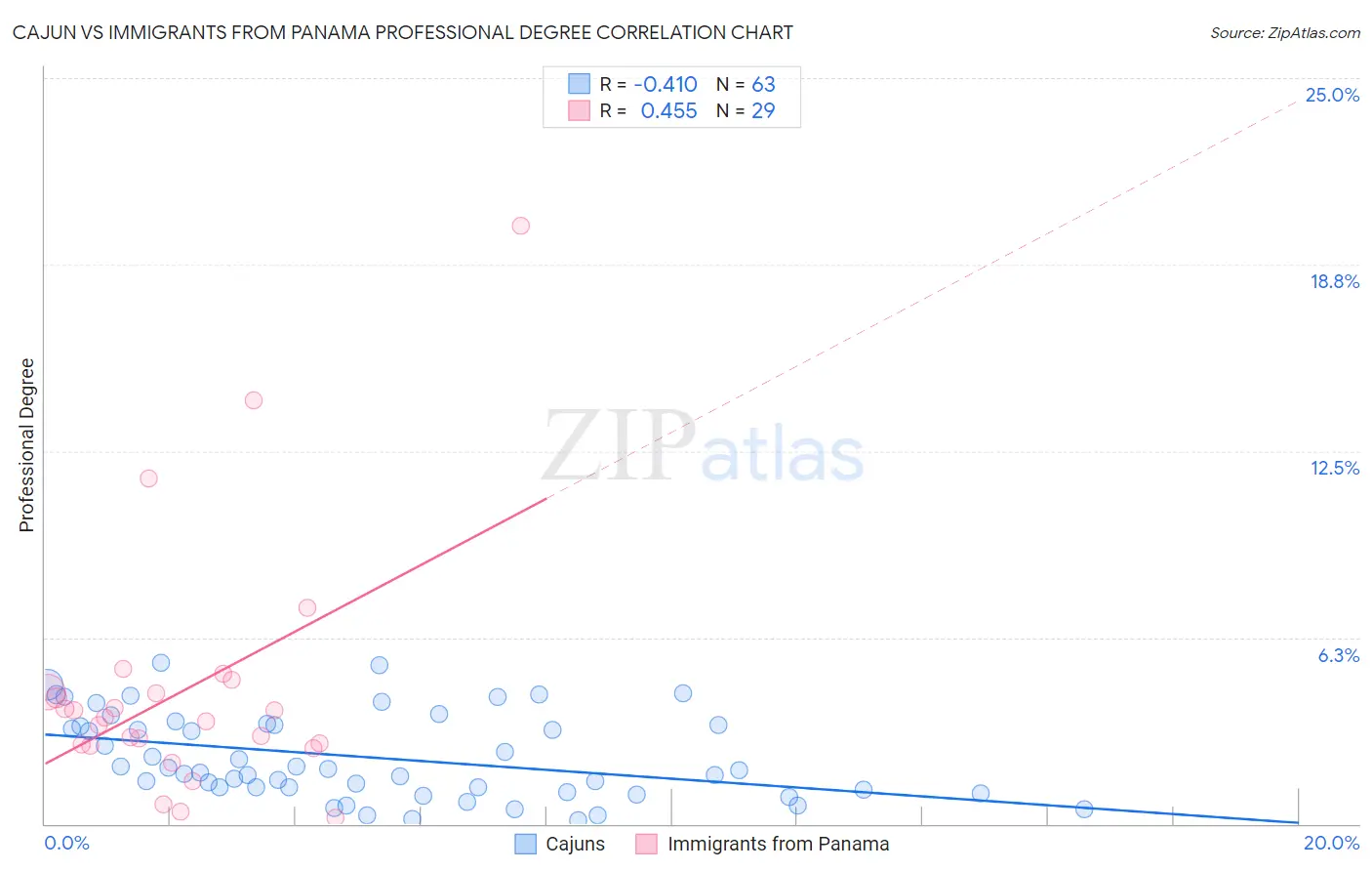 Cajun vs Immigrants from Panama Professional Degree