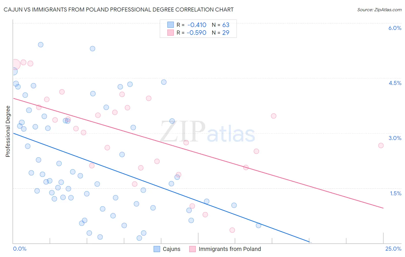 Cajun vs Immigrants from Poland Professional Degree