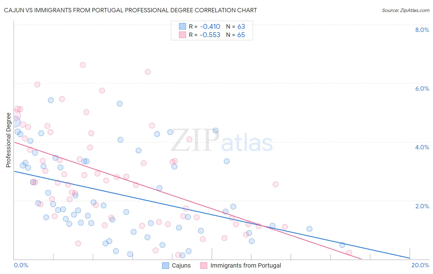 Cajun vs Immigrants from Portugal Professional Degree