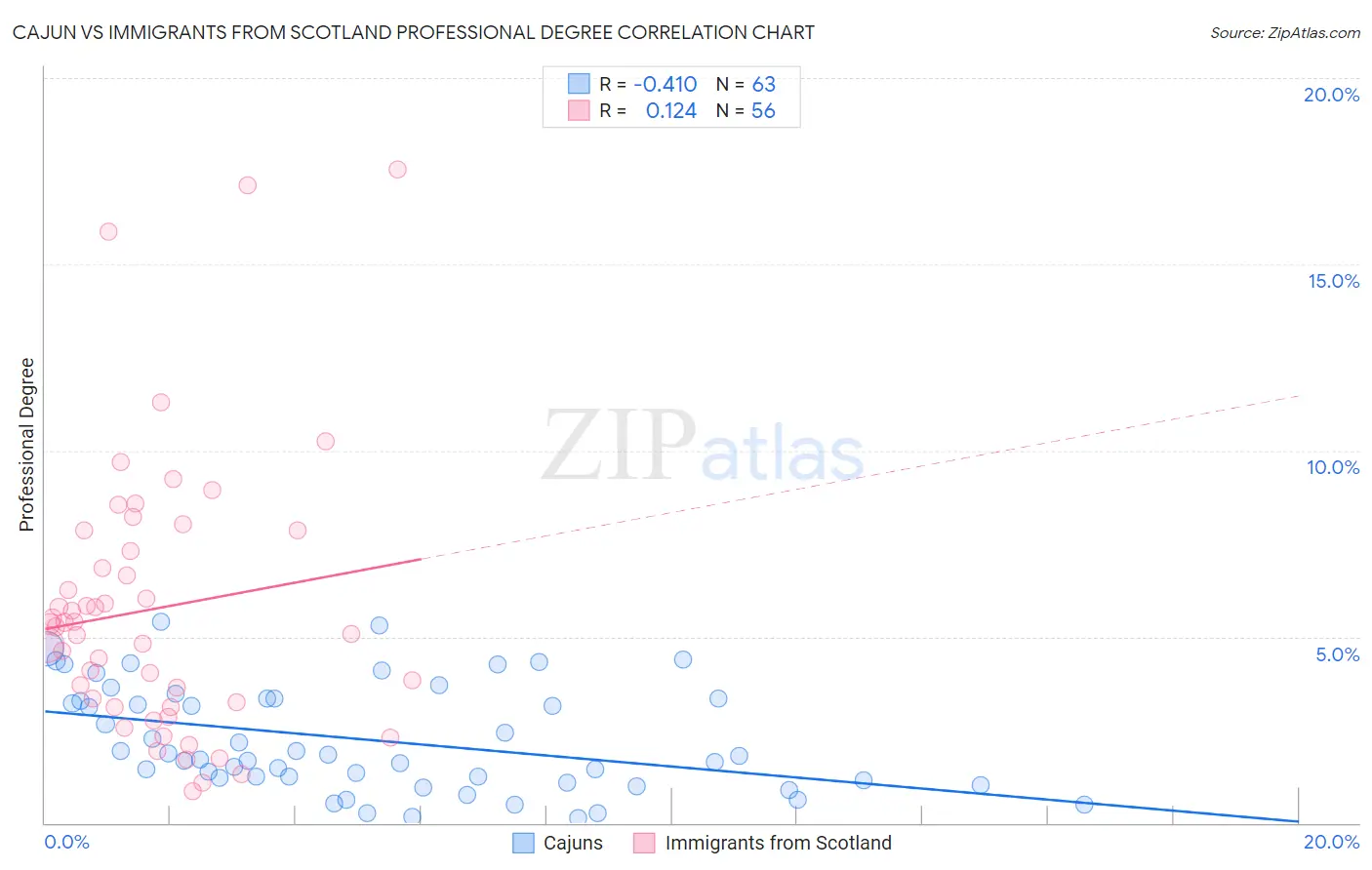 Cajun vs Immigrants from Scotland Professional Degree