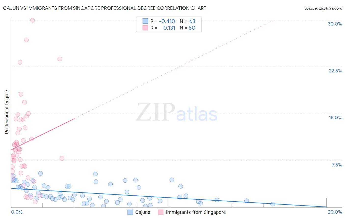 Cajun vs Immigrants from Singapore Professional Degree