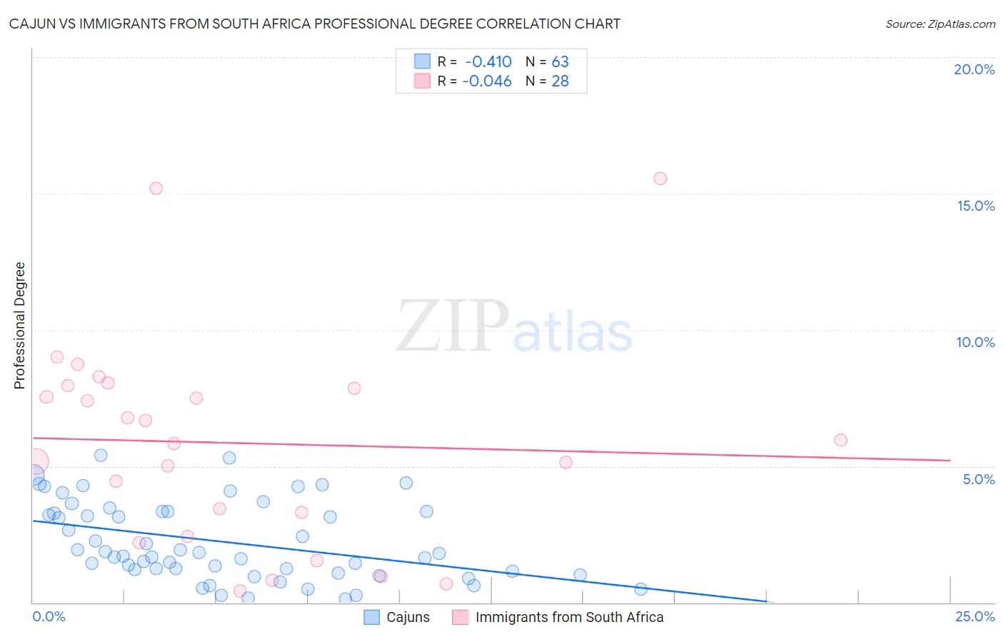 Cajun vs Immigrants from South Africa Professional Degree