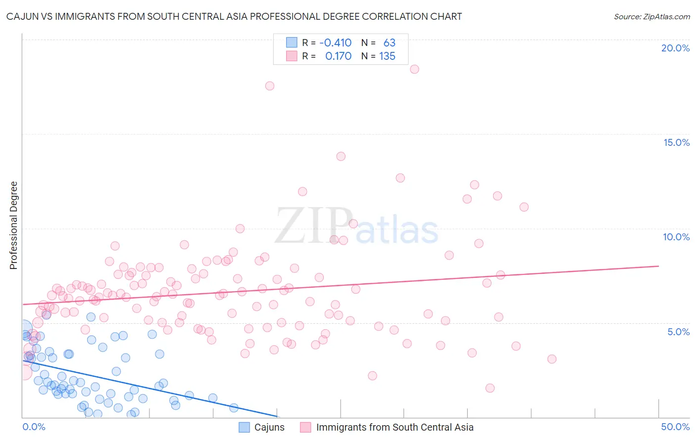 Cajun vs Immigrants from South Central Asia Professional Degree