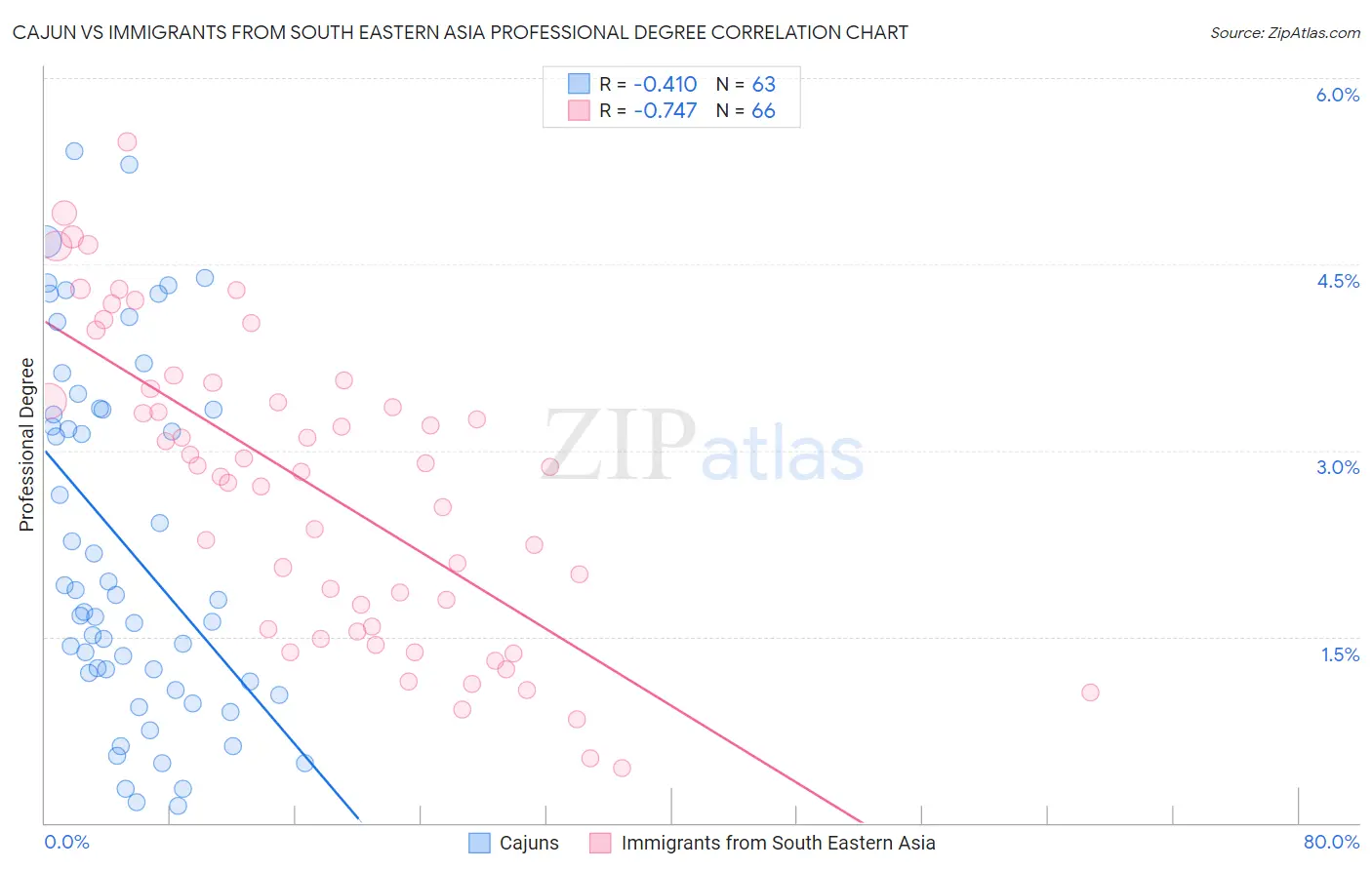 Cajun vs Immigrants from South Eastern Asia Professional Degree