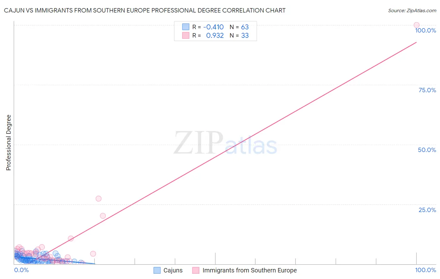 Cajun vs Immigrants from Southern Europe Professional Degree