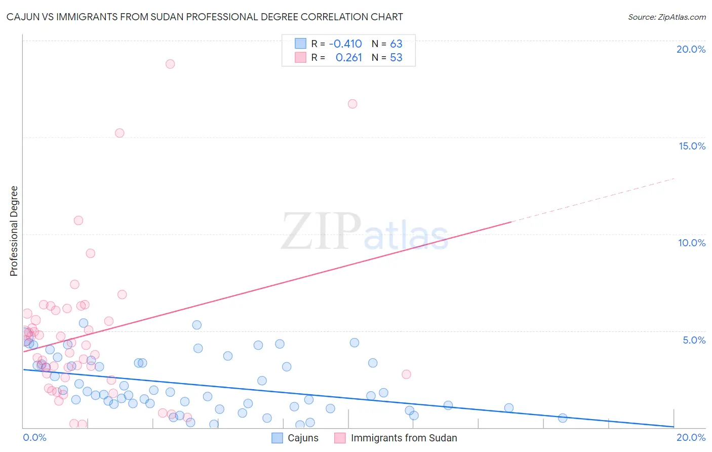 Cajun vs Immigrants from Sudan Professional Degree