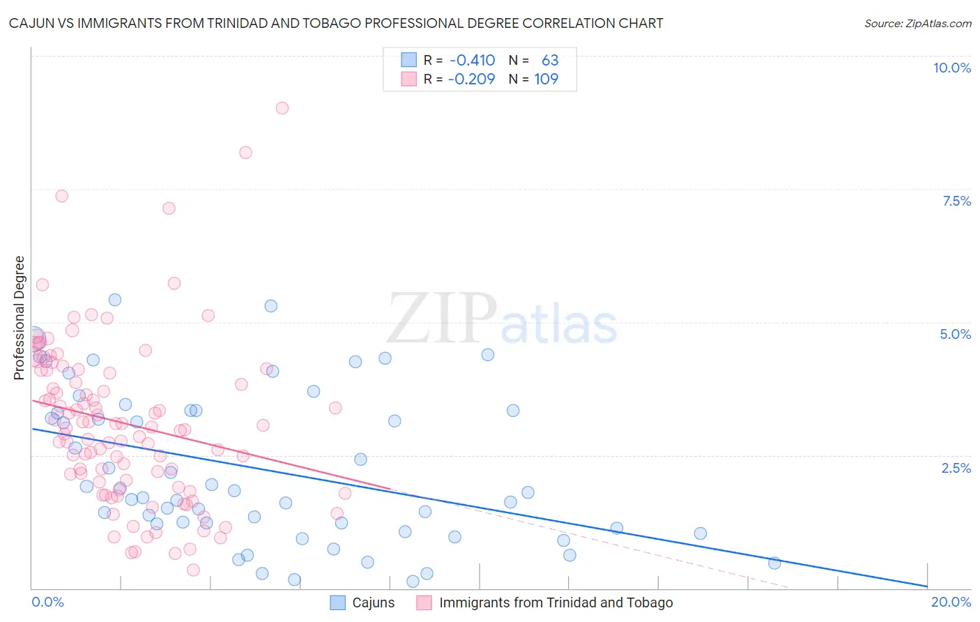 Cajun vs Immigrants from Trinidad and Tobago Professional Degree
