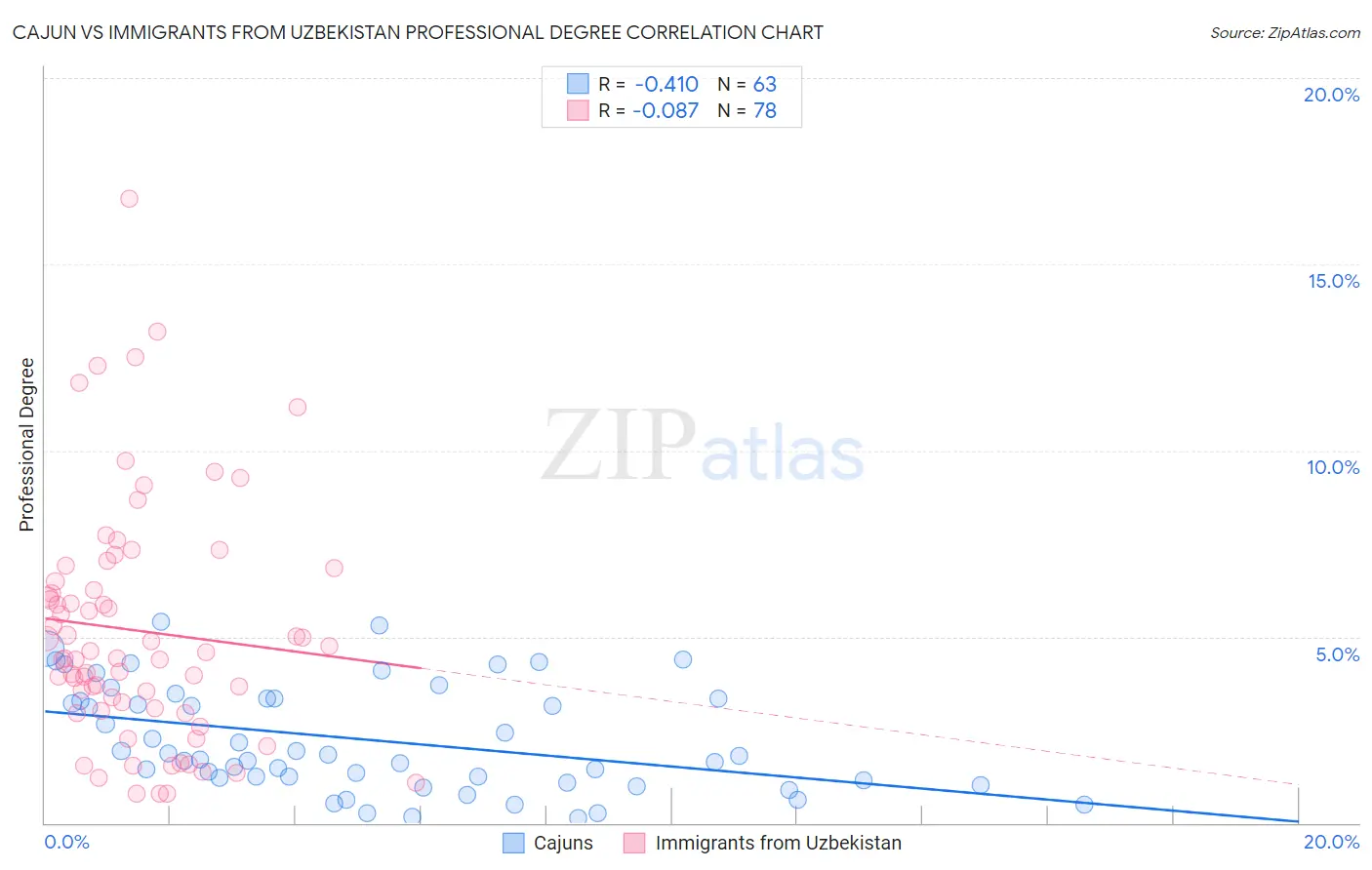 Cajun vs Immigrants from Uzbekistan Professional Degree