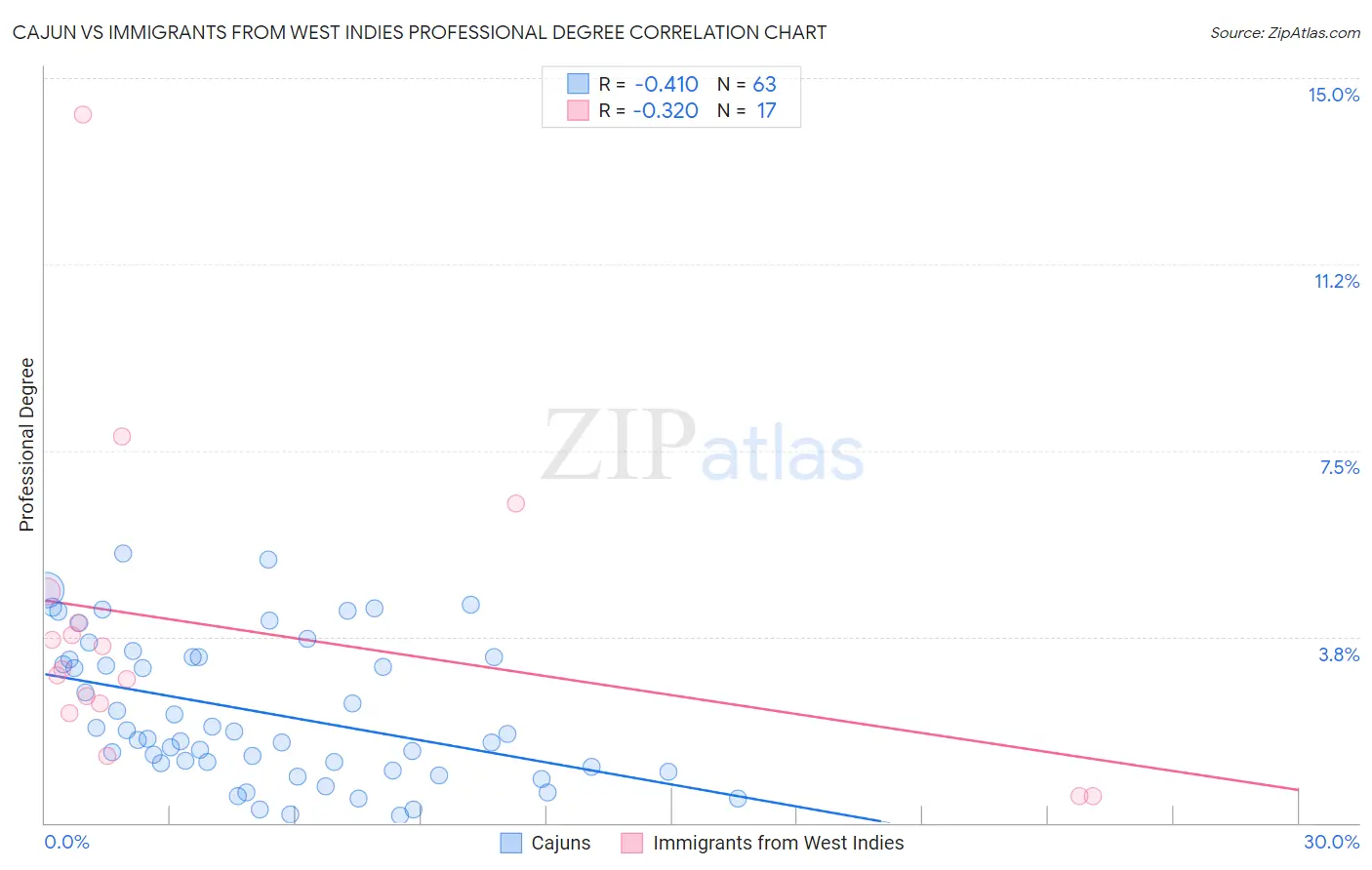 Cajun vs Immigrants from West Indies Professional Degree