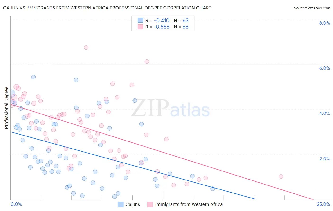 Cajun vs Immigrants from Western Africa Professional Degree