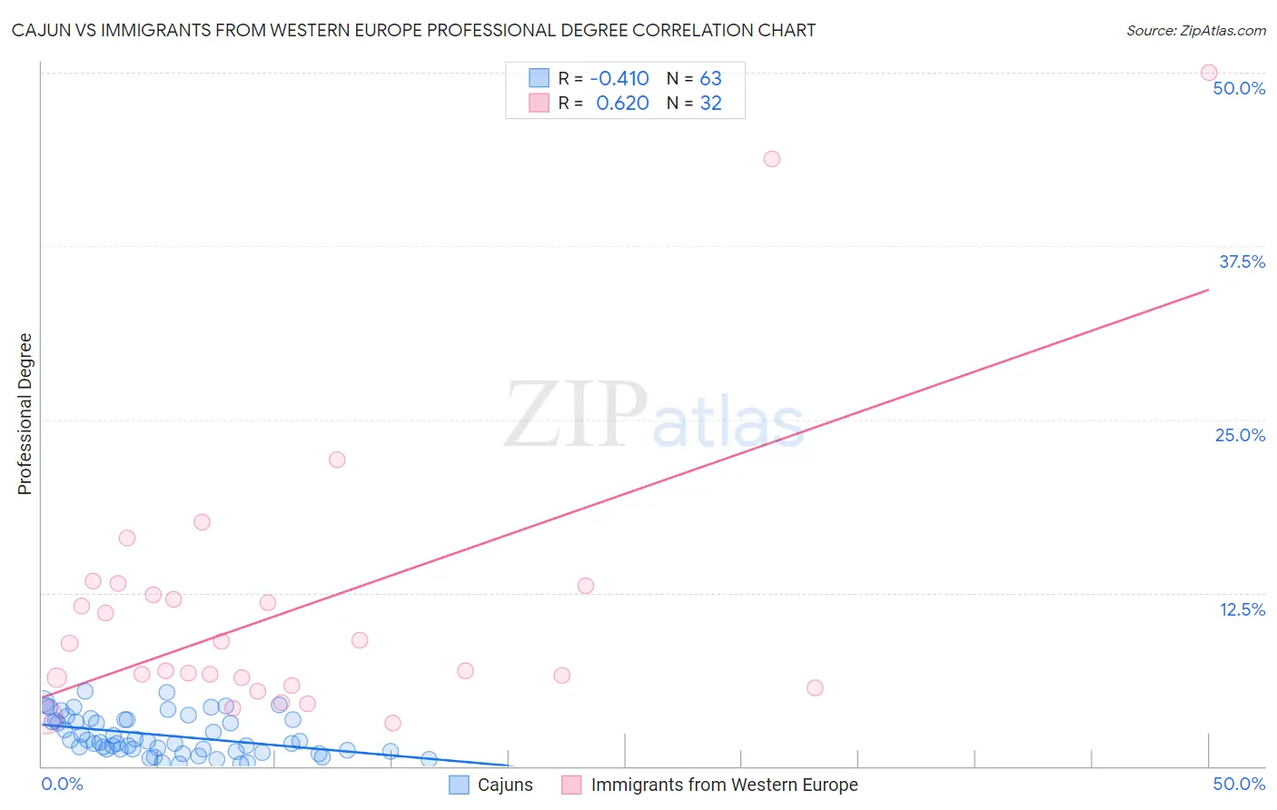 Cajun vs Immigrants from Western Europe Professional Degree