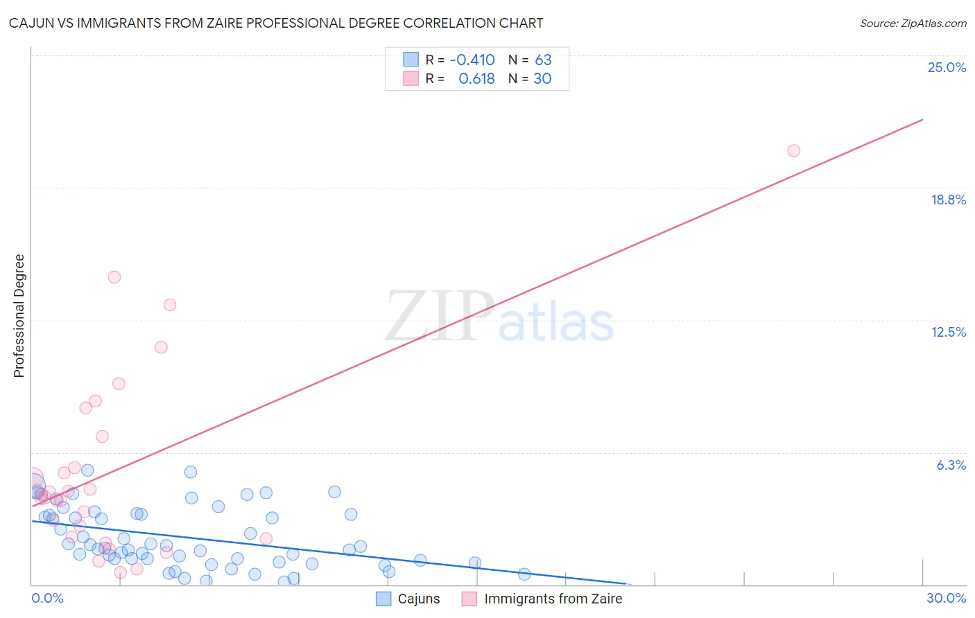 Cajun vs Immigrants from Zaire Professional Degree