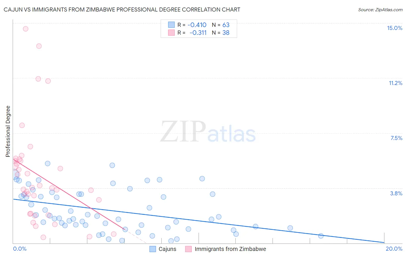 Cajun vs Immigrants from Zimbabwe Professional Degree