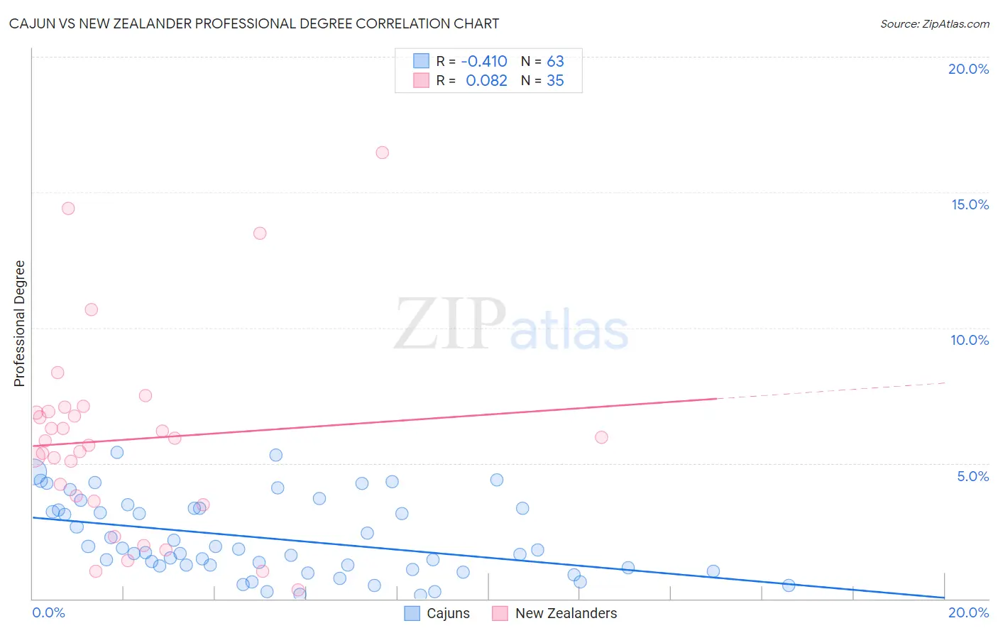 Cajun vs New Zealander Professional Degree