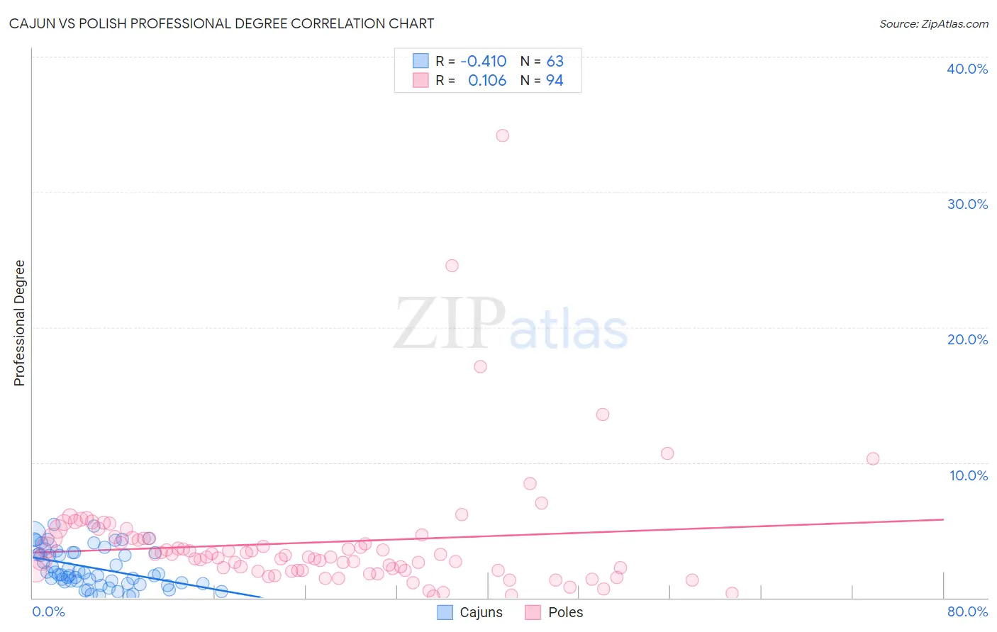 Cajun vs Polish Professional Degree