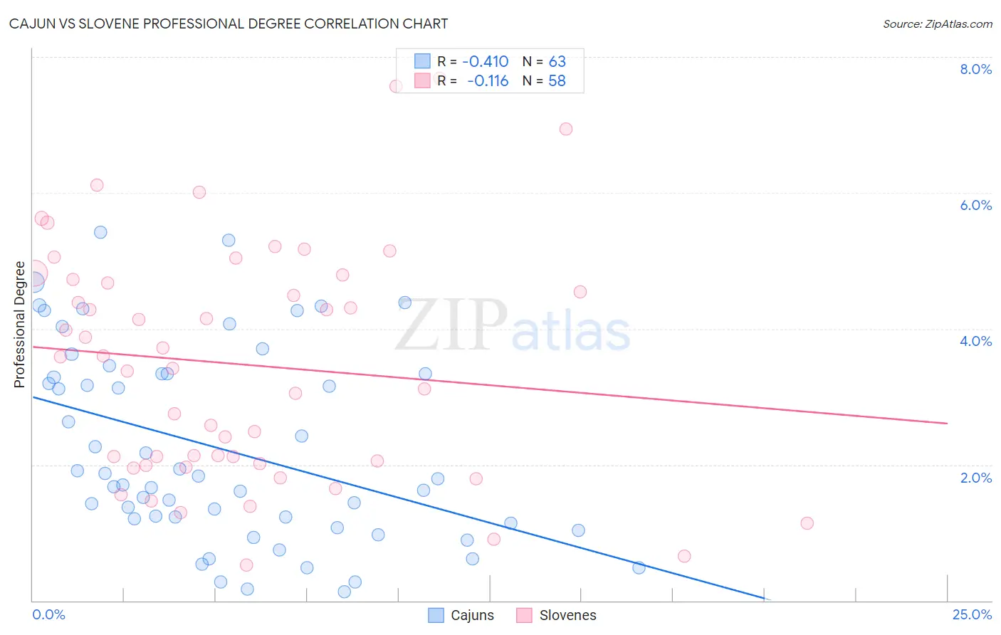 Cajun vs Slovene Professional Degree