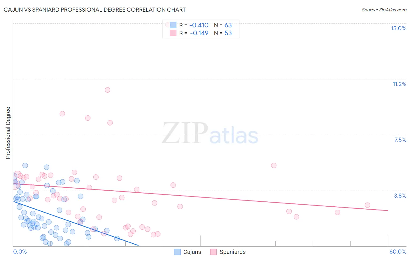 Cajun vs Spaniard Professional Degree