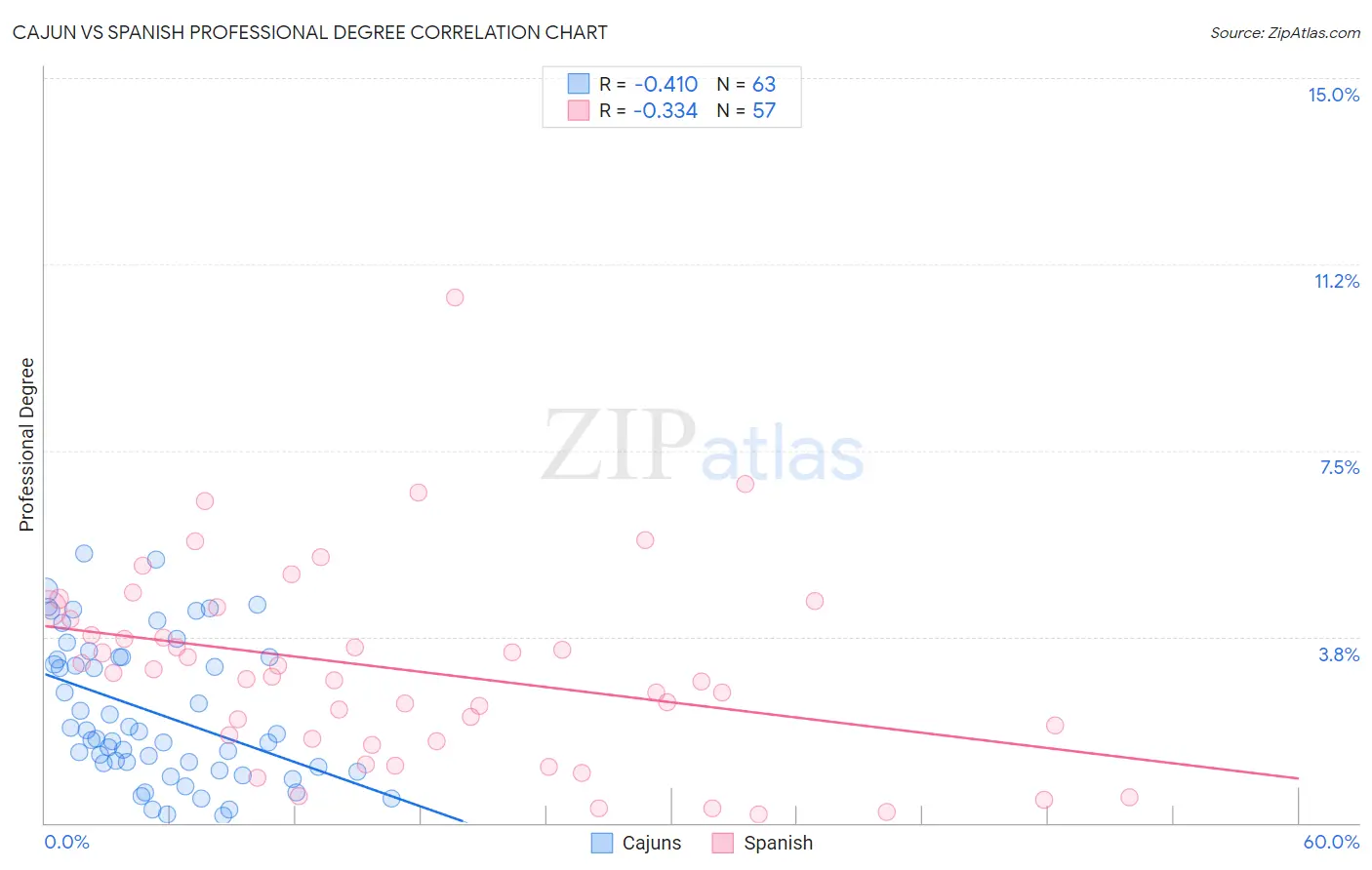 Cajun vs Spanish Professional Degree