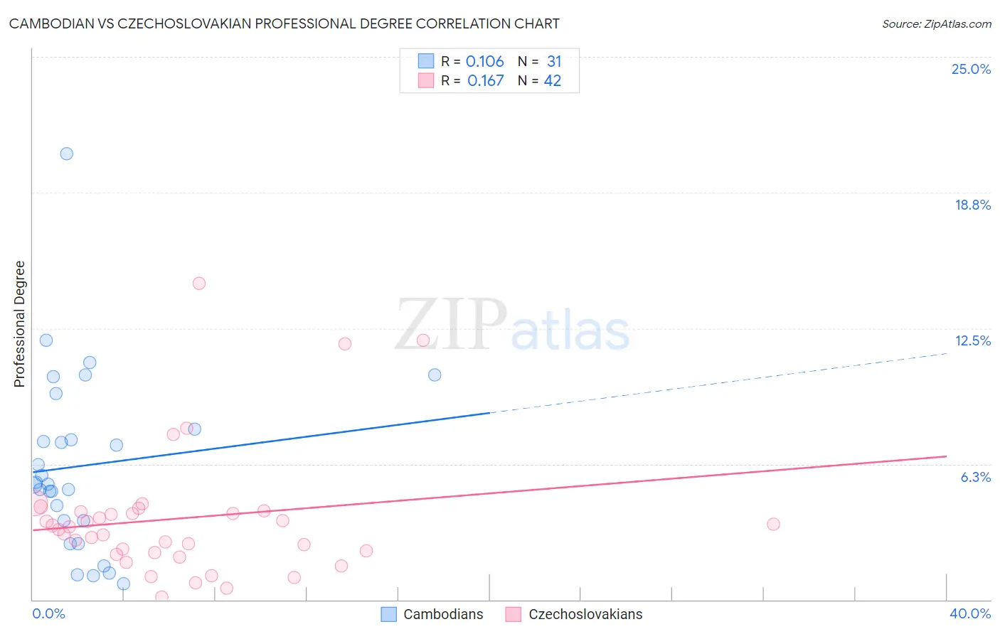 Cambodian vs Czechoslovakian Professional Degree